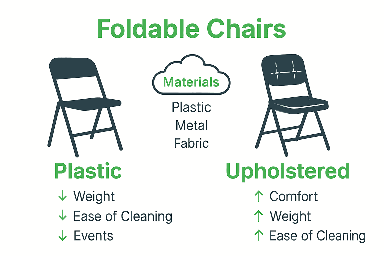 Infographic comparing plastic and upholstered foldable chairs by features.