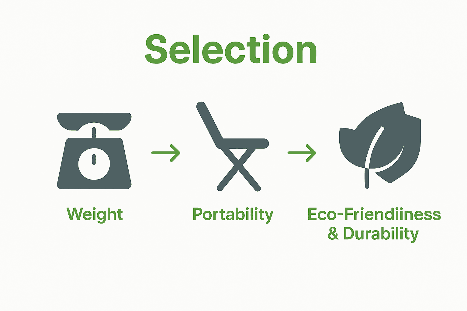 Infographic comparing seating features: weight, portability, eco-friendliness.