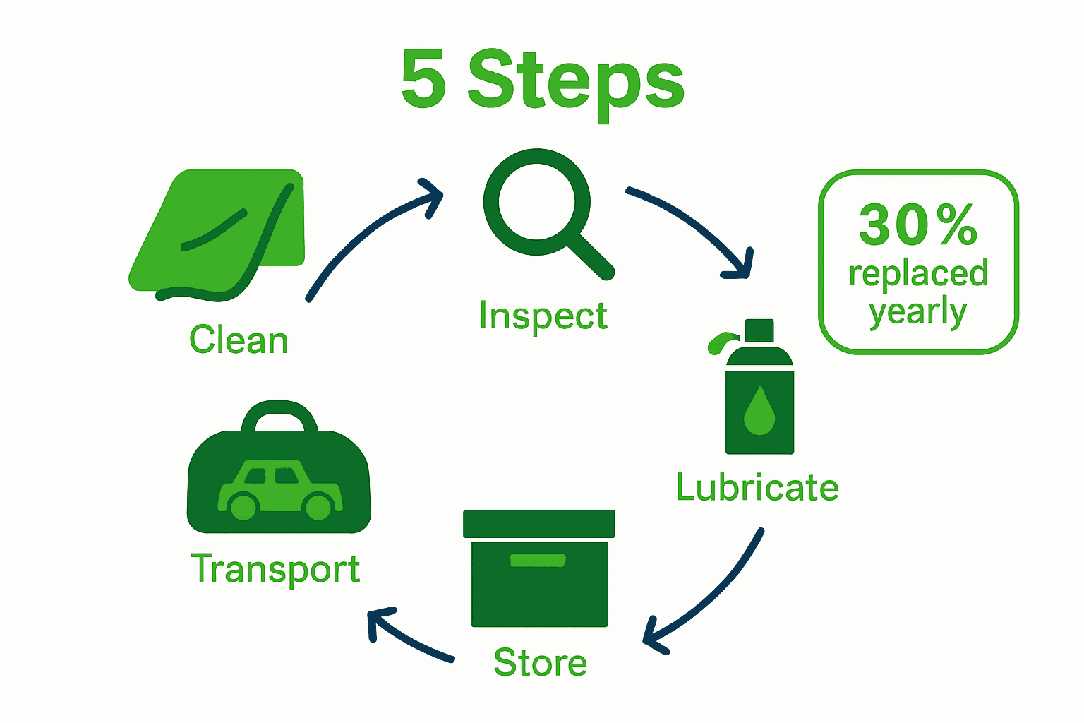 Foldable chair maintenance infographic with five workflow steps and icons