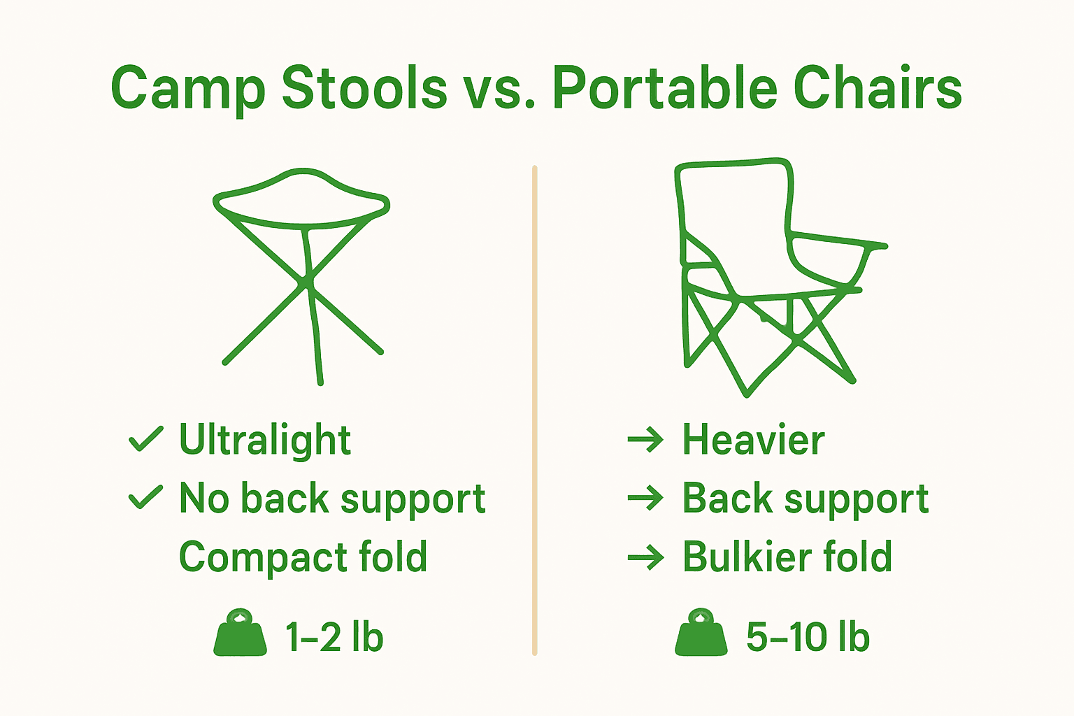 Infographic comparing camp stools and portable camping chairs on weight, design, and portability.