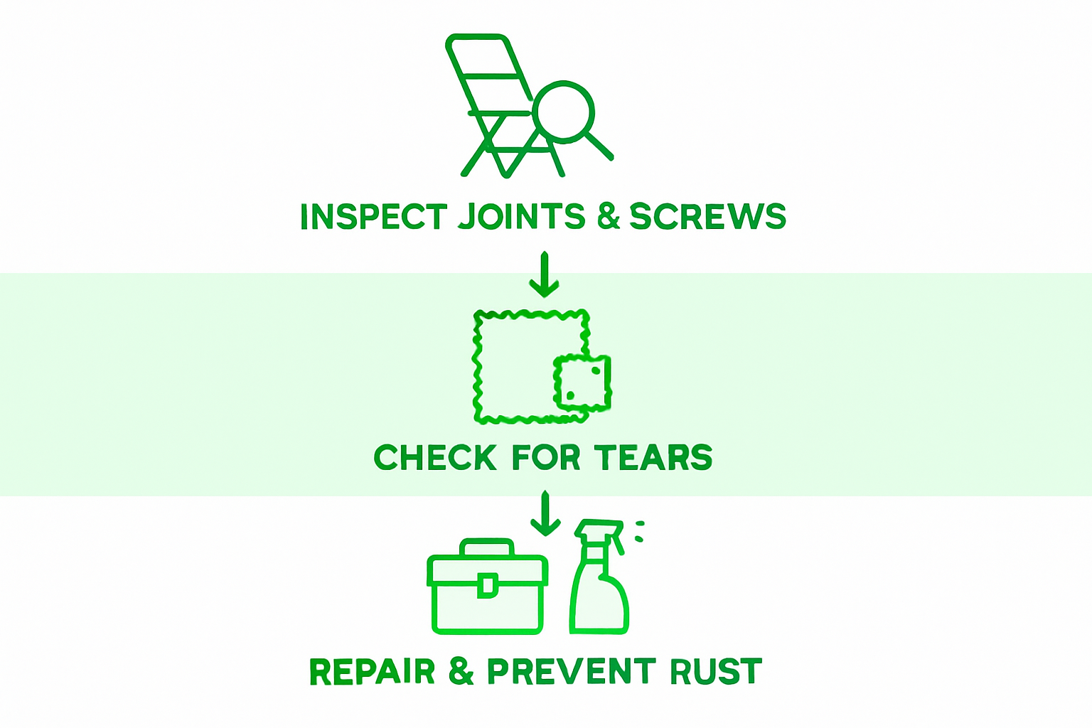 Infographic for portable chair inspection process
