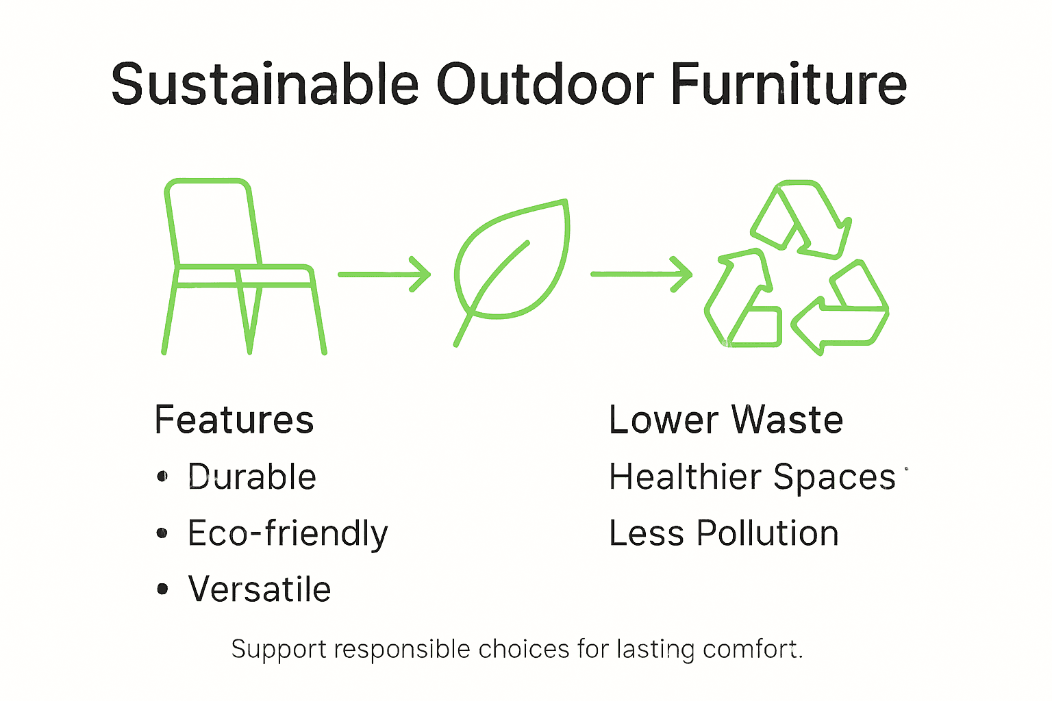Infographic showing sustainable outdoor furniture benefits