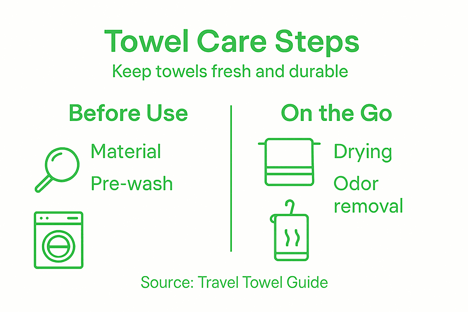 Infographic with steps for travel towel care