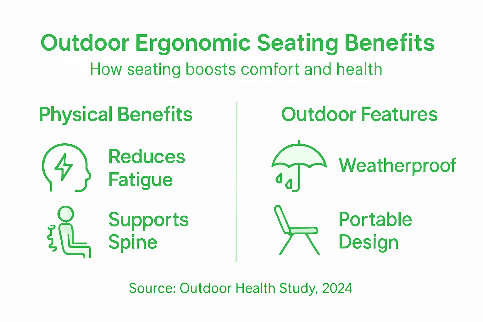 Infographic showing outdoor ergonomic seating benefits