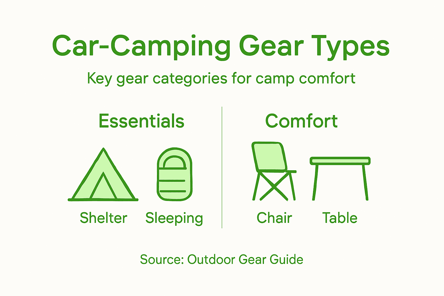 Infographic summarizing car-camping gear categories