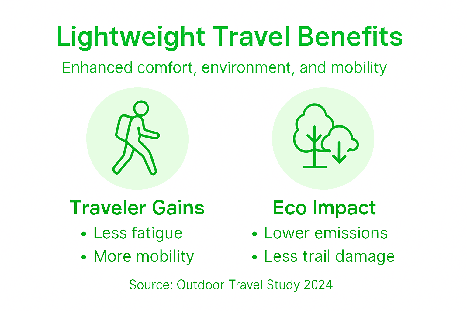 Infographic showing lightweight travel comfort and sustainability