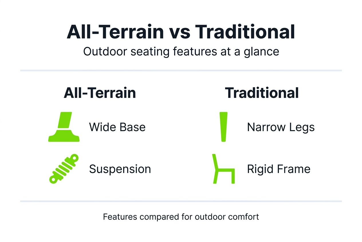 Infographic All-Terrain vs Traditional seating comparison