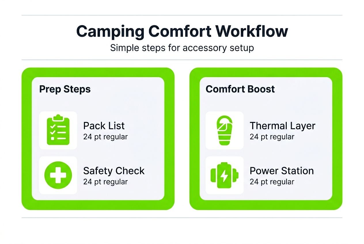Infographic showing camping accessory comfort steps