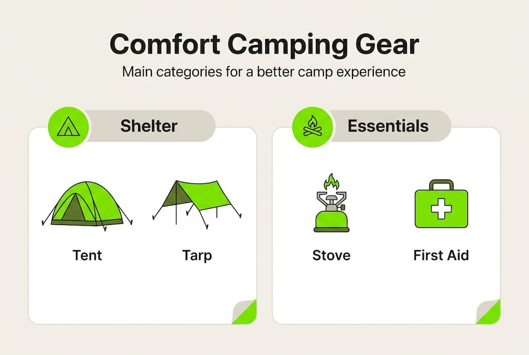Infographic showing main comfort camping gear categories