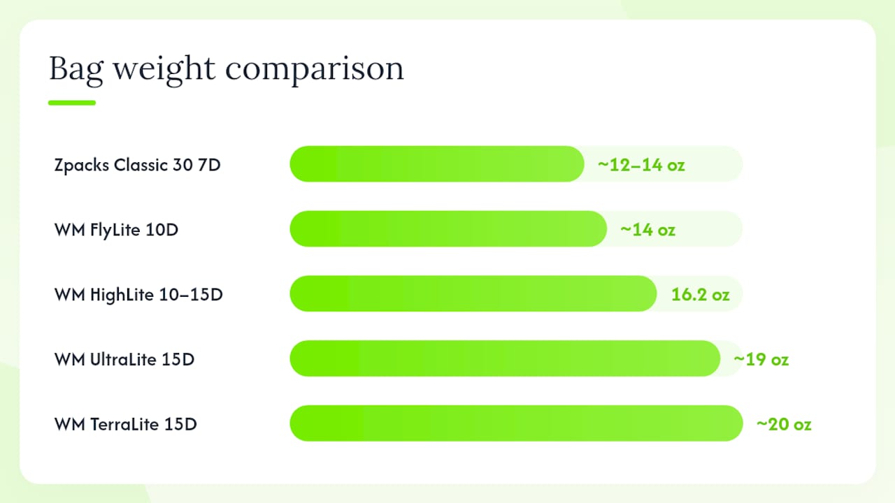 Comparison diagram of ultralight sleeping bag specs