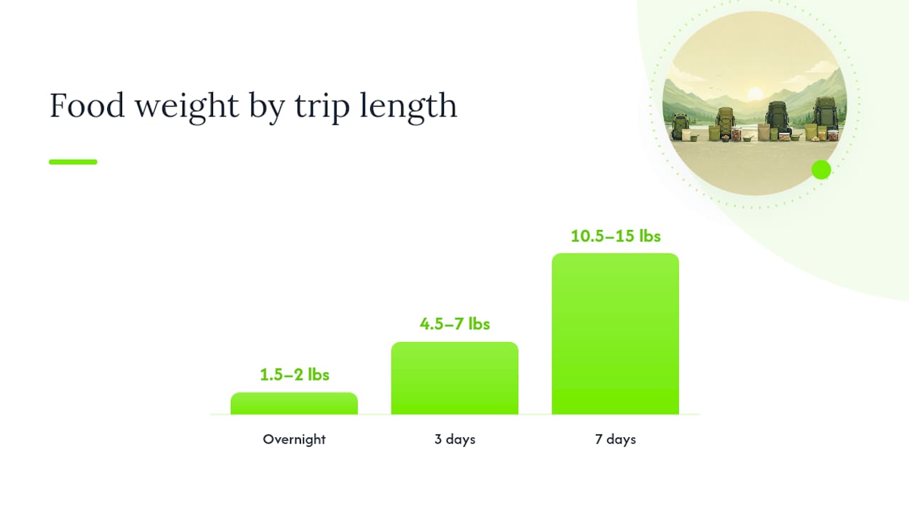 Backpacking trip length gear needs comparison