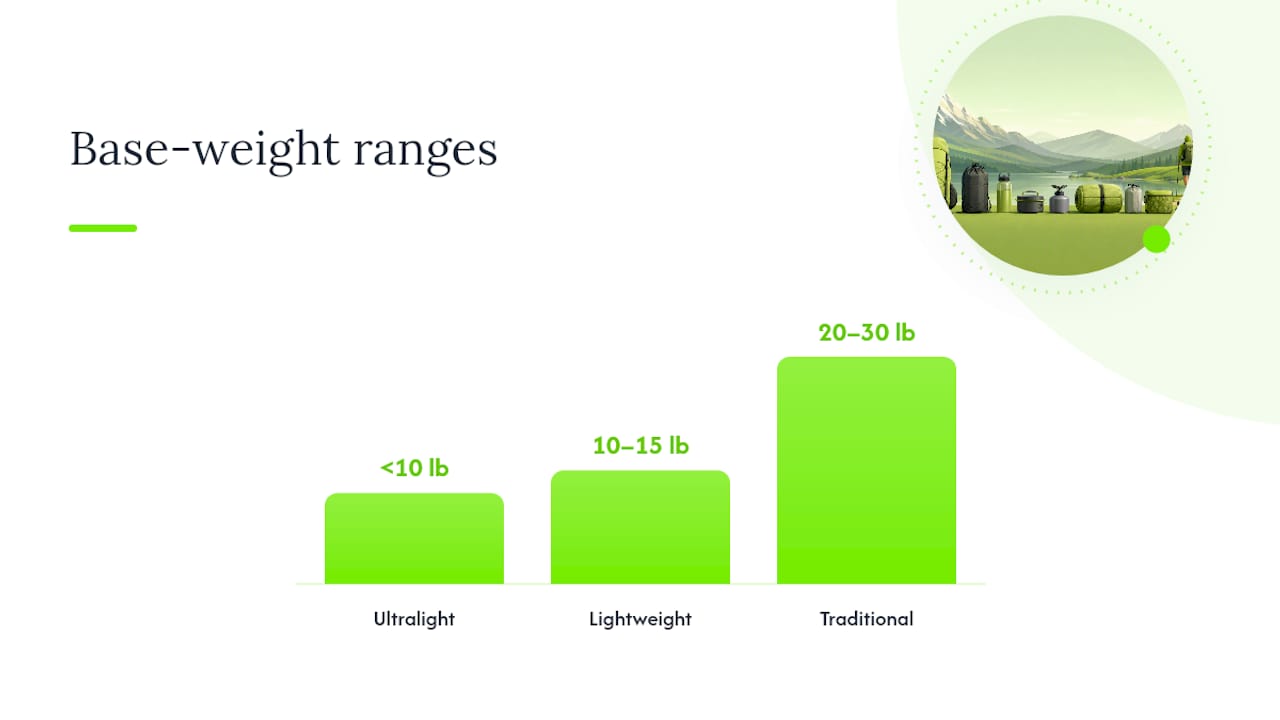 Base weight ranges and Big Three savings share