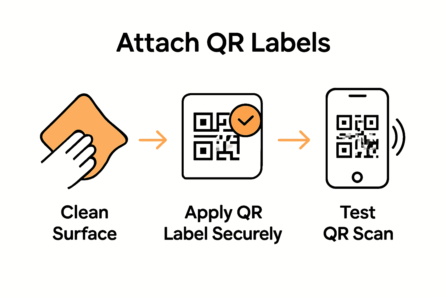 Infographic showing storage labeling and QR scanning process