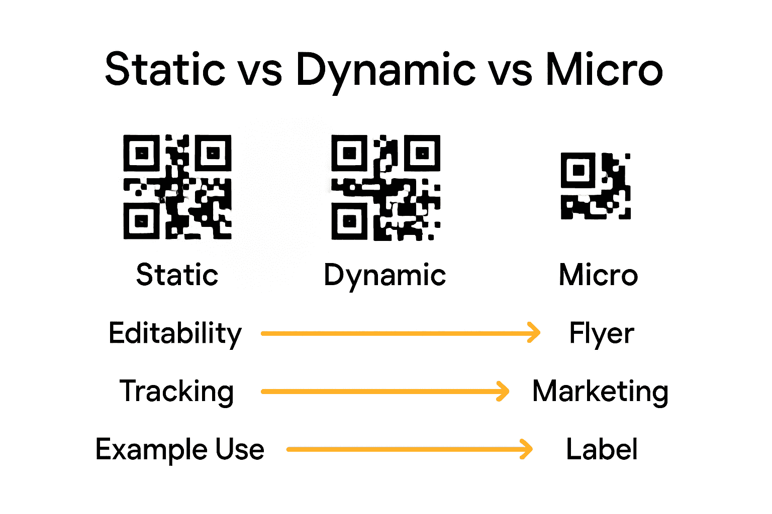 Infographic visually comparing static, dynamic, and rectangular micro QR codes for business use.