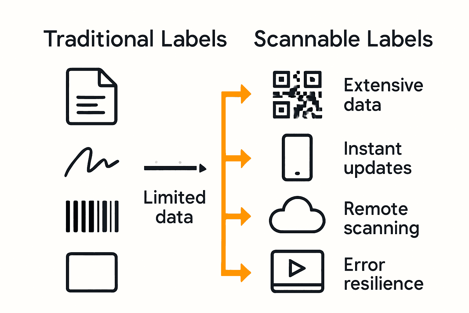 Infographic comparing traditional labels to scannable labels with icons and feature rows