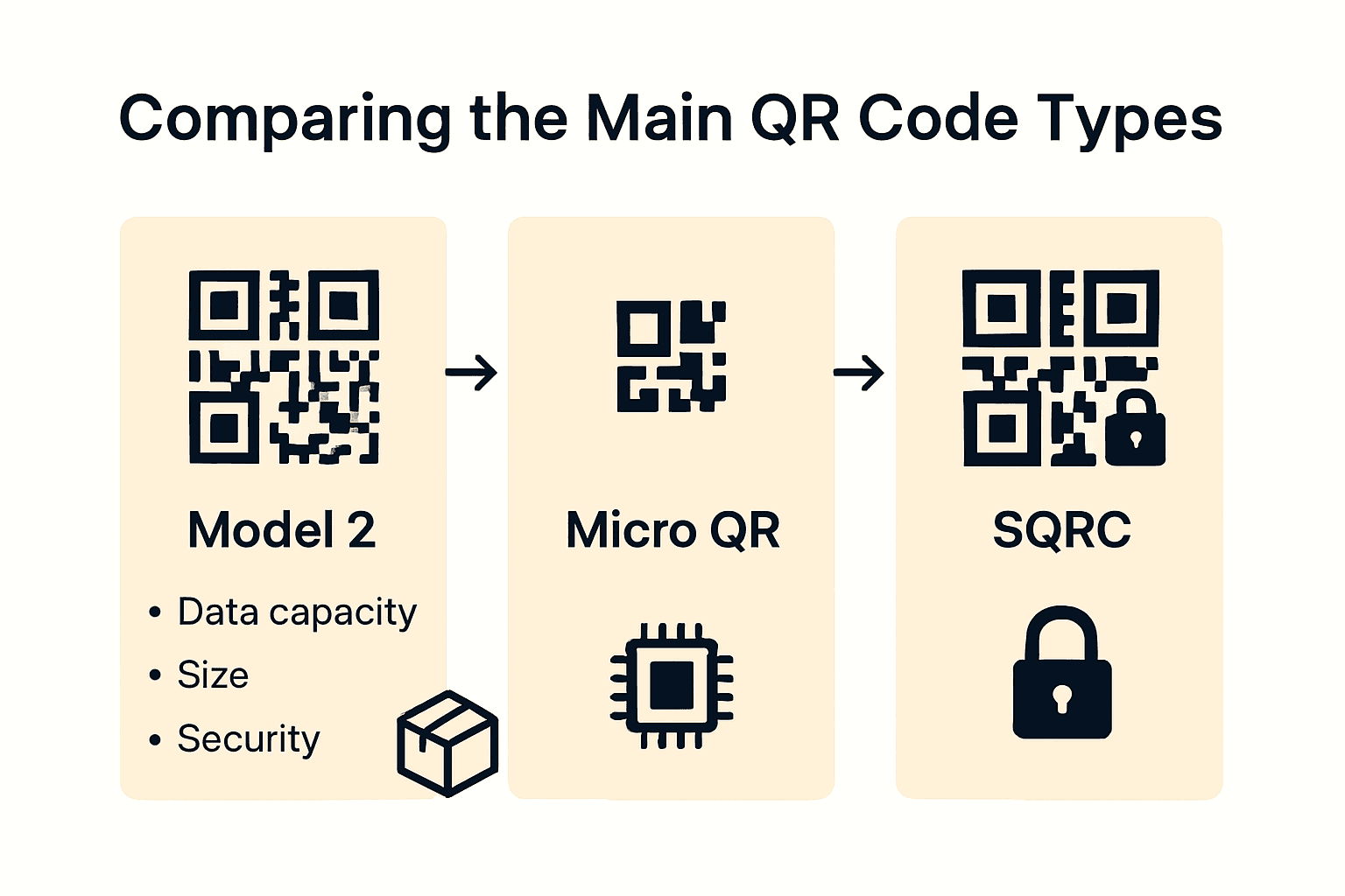 Infographic comparing QR code types: Model 2, Micro QR, and SQRC.