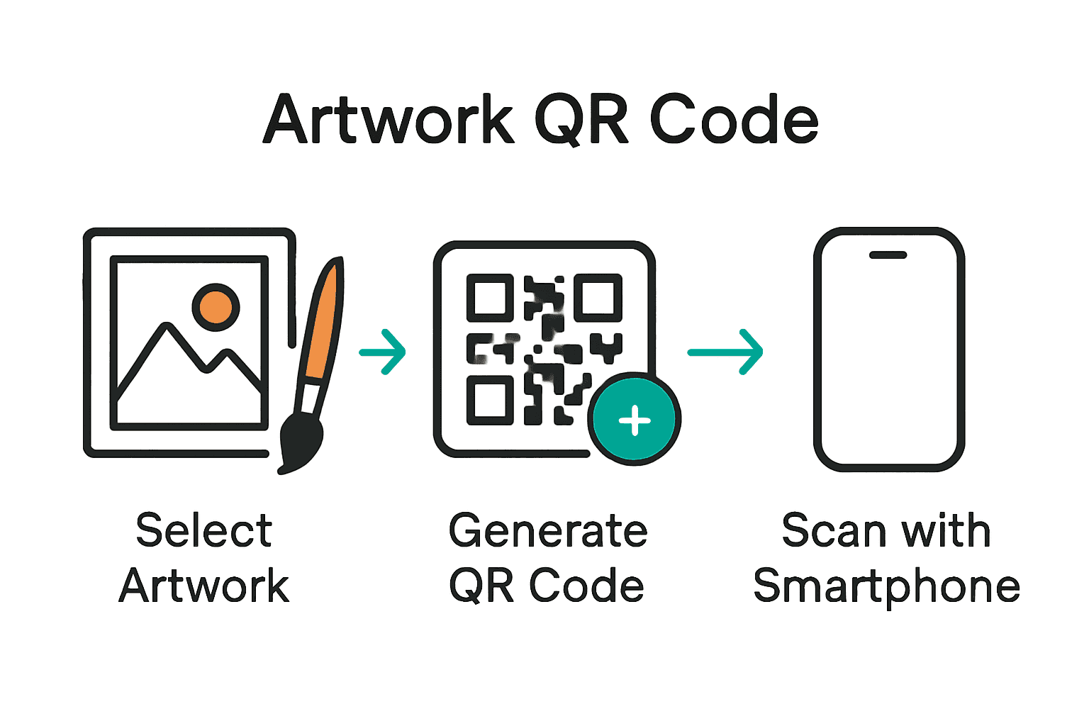 Infographic shows selecting artwork, generating QR code, scanning via phone.