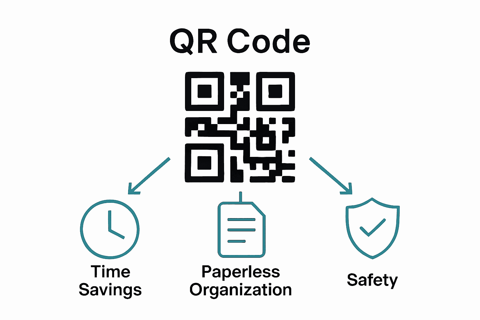 Infographic showing QR code benefits: time savings, paperless organization, security