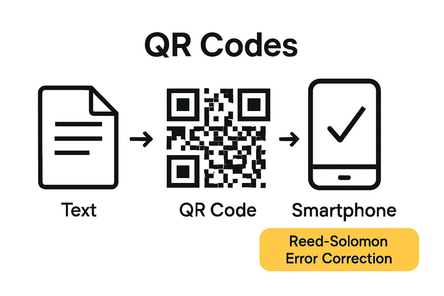 Infographic illustrating how QR codes store and retrieve information