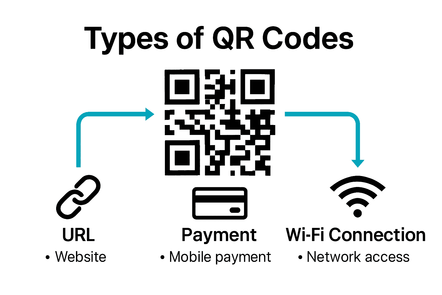 Infographic comparing URL, payment, and Wi-Fi QR code uses