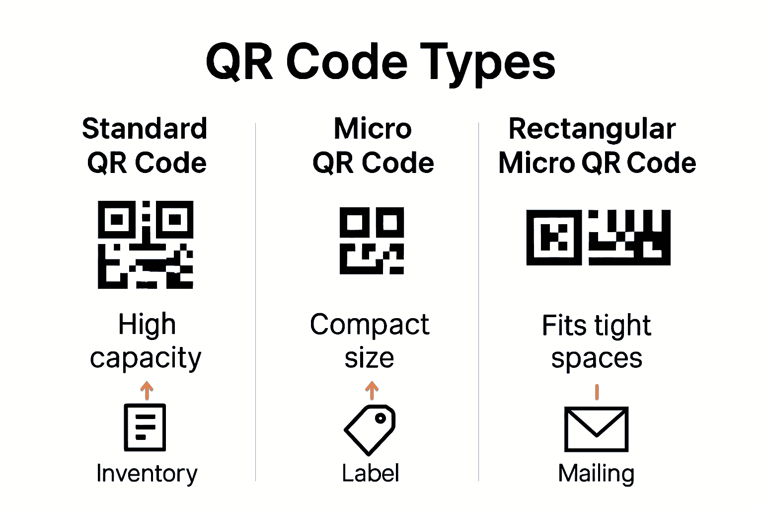 Infographic comparing standard, micro, and rectangular micro QR code types for business uses.
