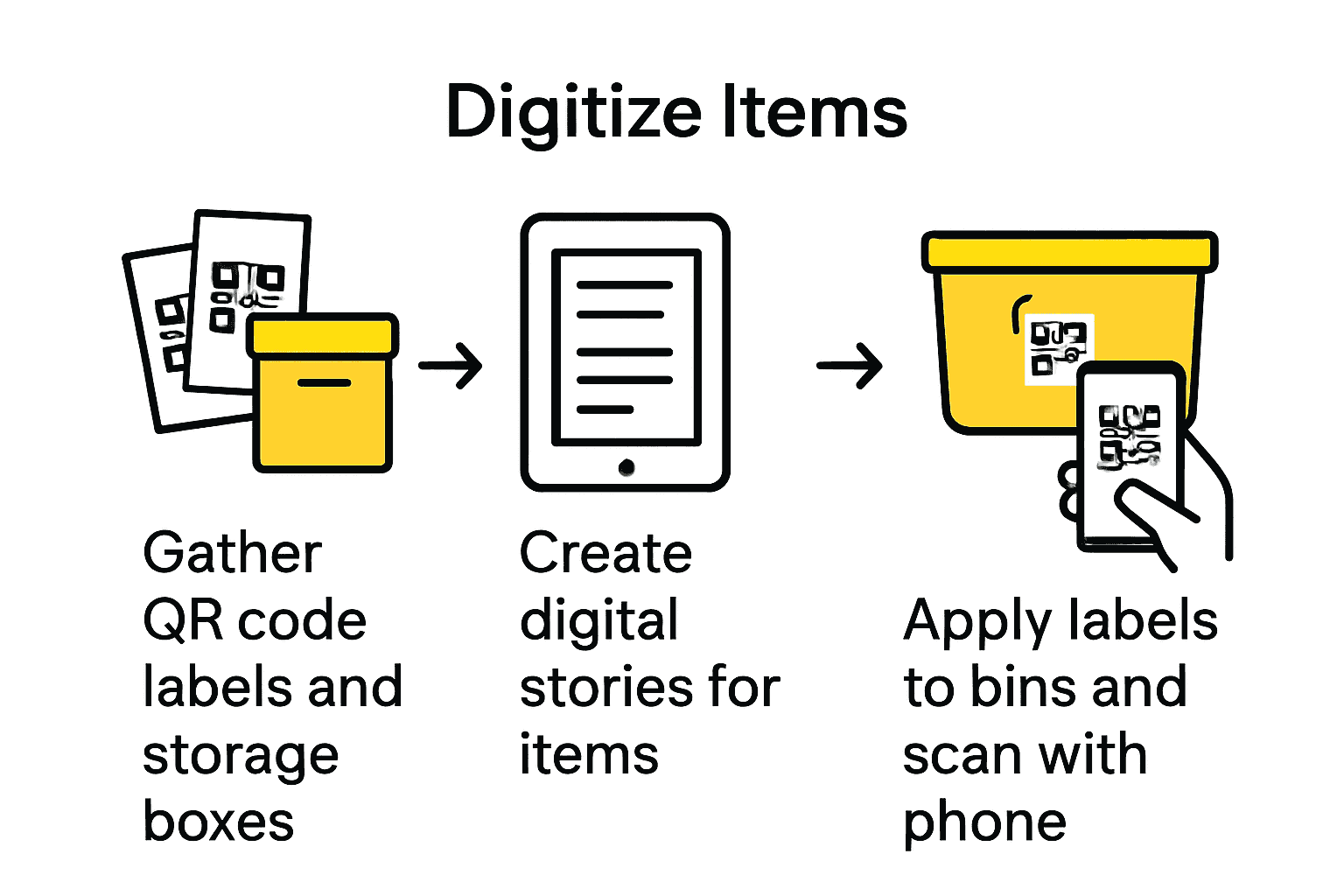 Infographic showing three-step process for smart storage labeling: gather supplies, create digital stories, apply and scan QR code labels.