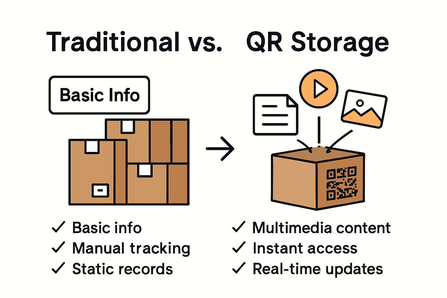 Infographic comparing traditional versus QR code storage features