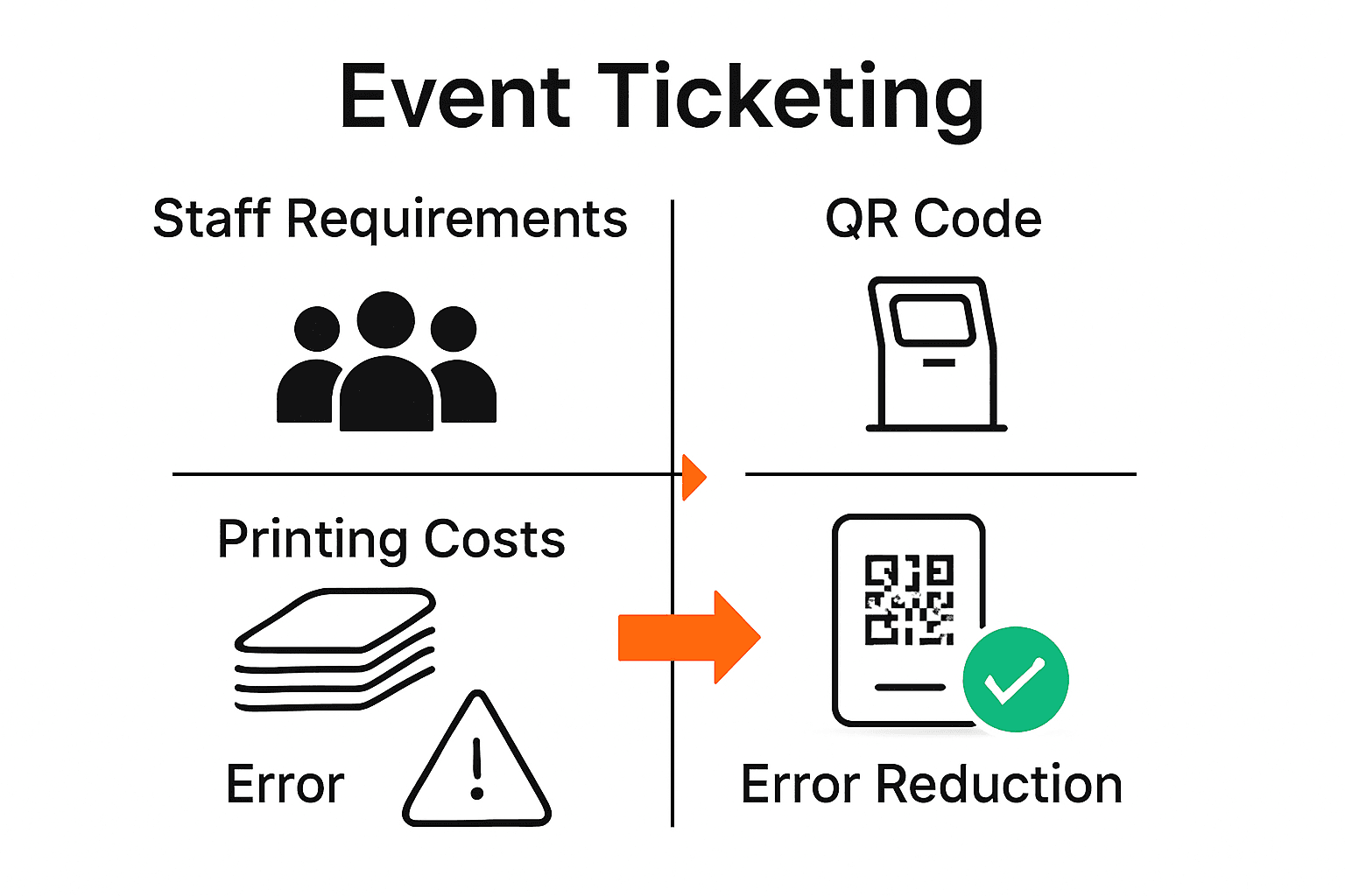 Infographic comparing paper tickets versus QR code ticketing showing staff, costs, and errors.