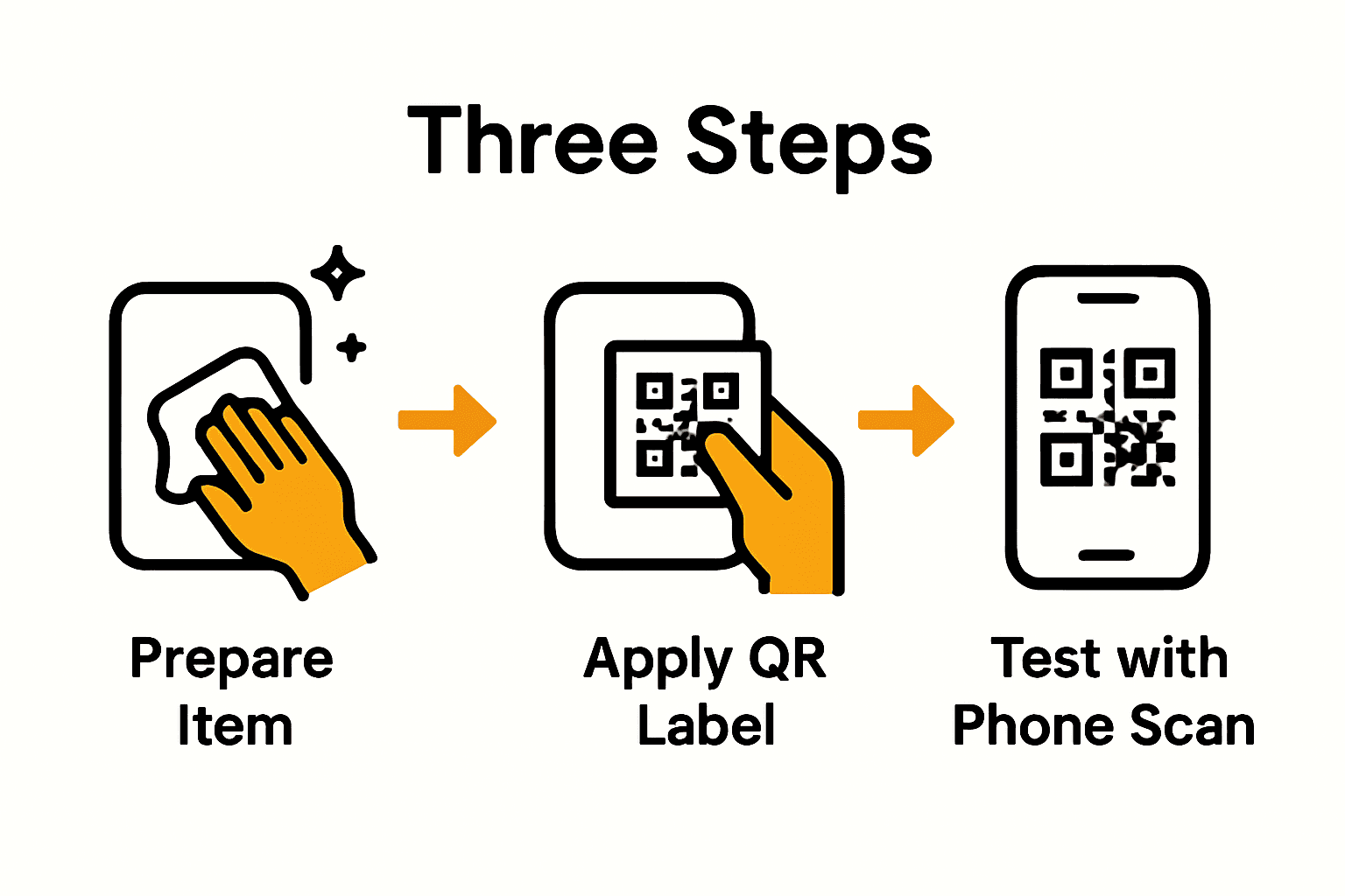 Infographic showing preparation, label application, and QR scanning steps