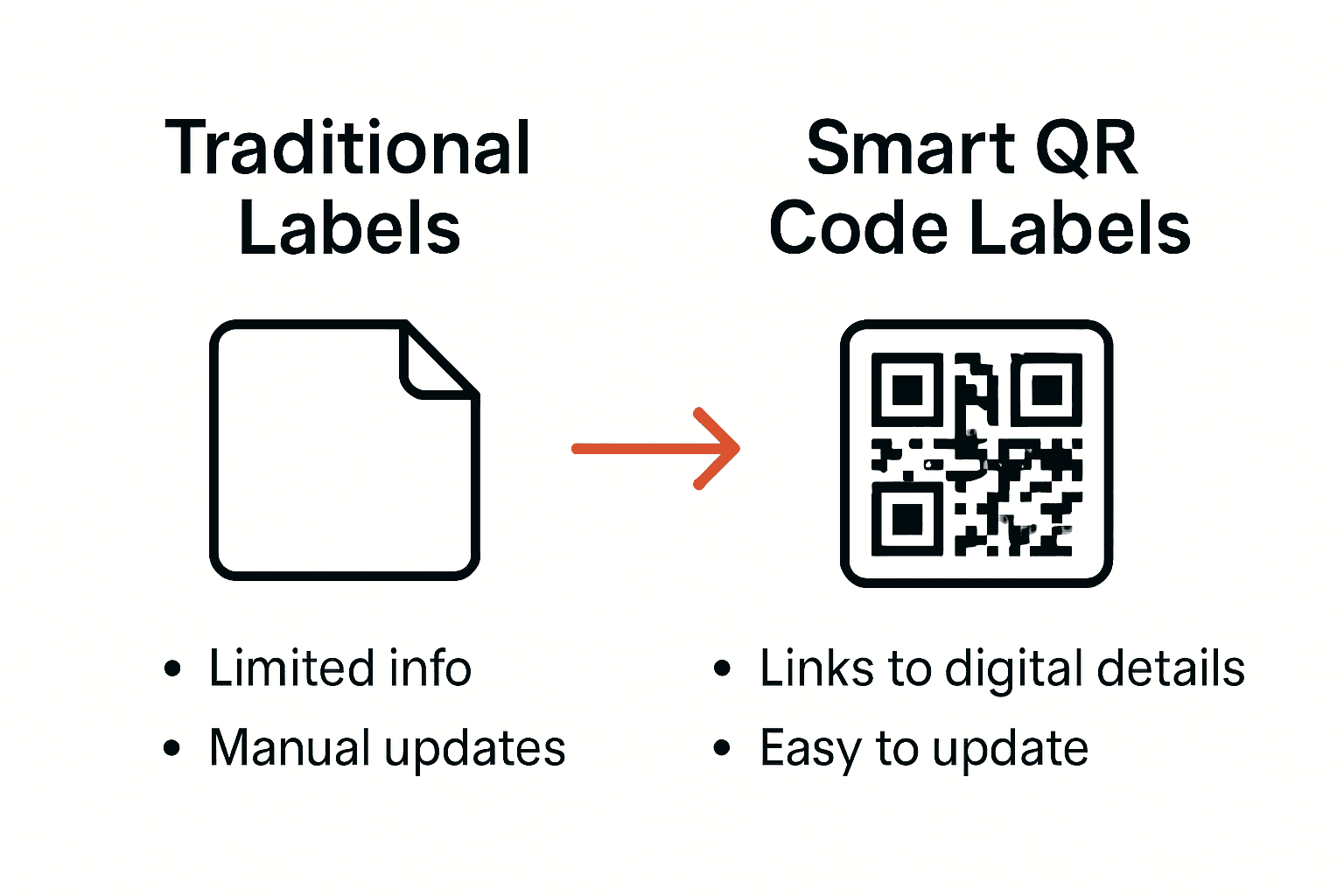 Infographic comparing traditional labels to smart QR code labels