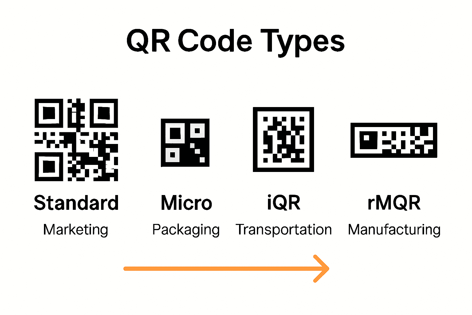 Infographic comparing main types of QR codes used for tracking