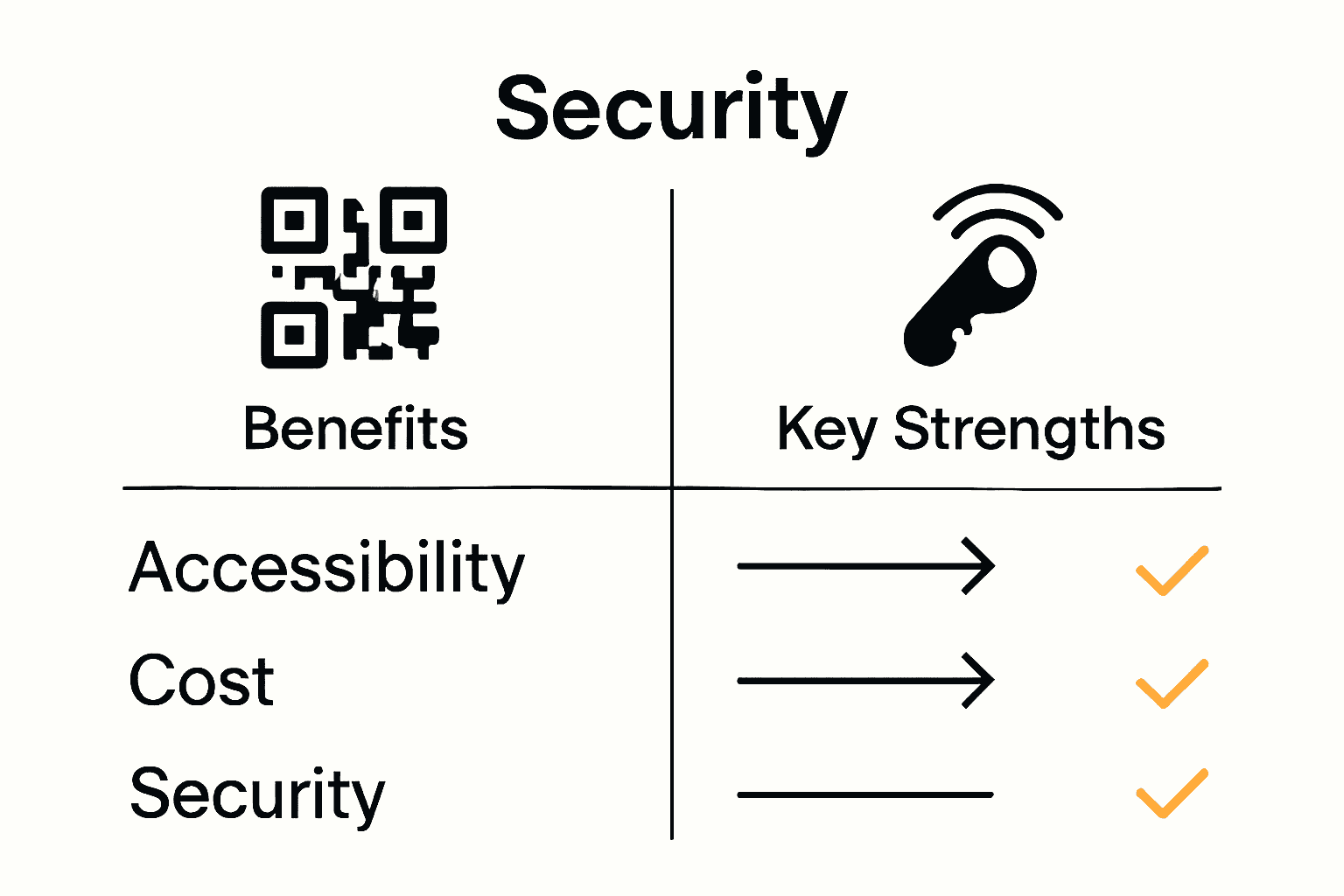 Infographic comparing QR codes and alternative data sharing solutions by security, cost, and accessibility.