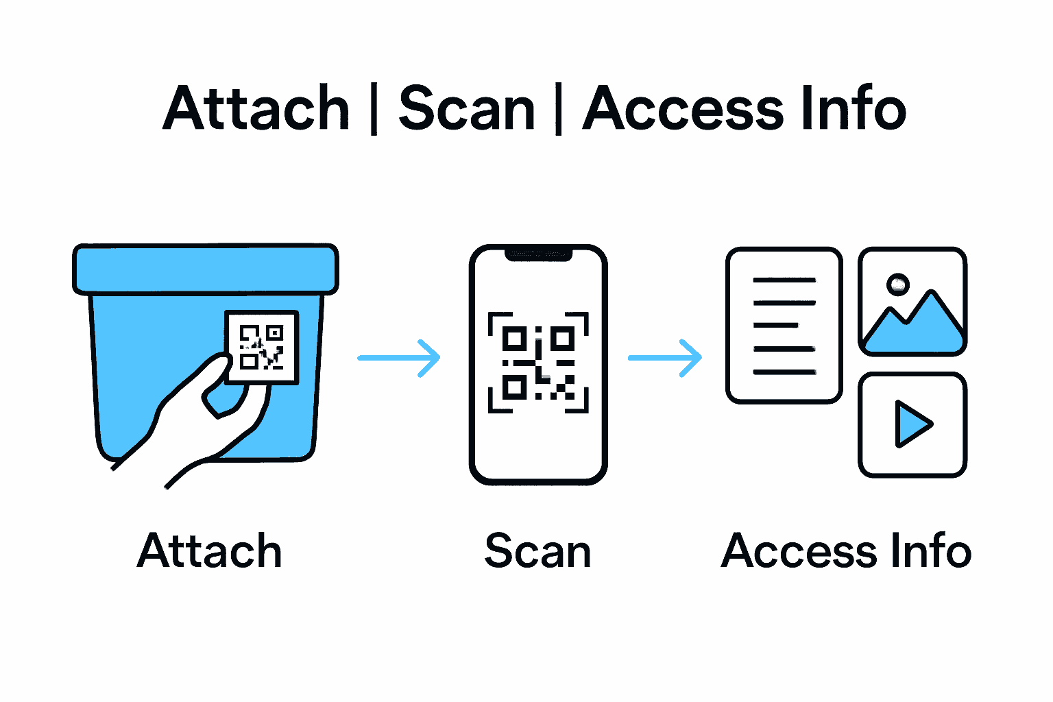 Infographic showing QR label storage workflow from applying to scanning and accessing info.