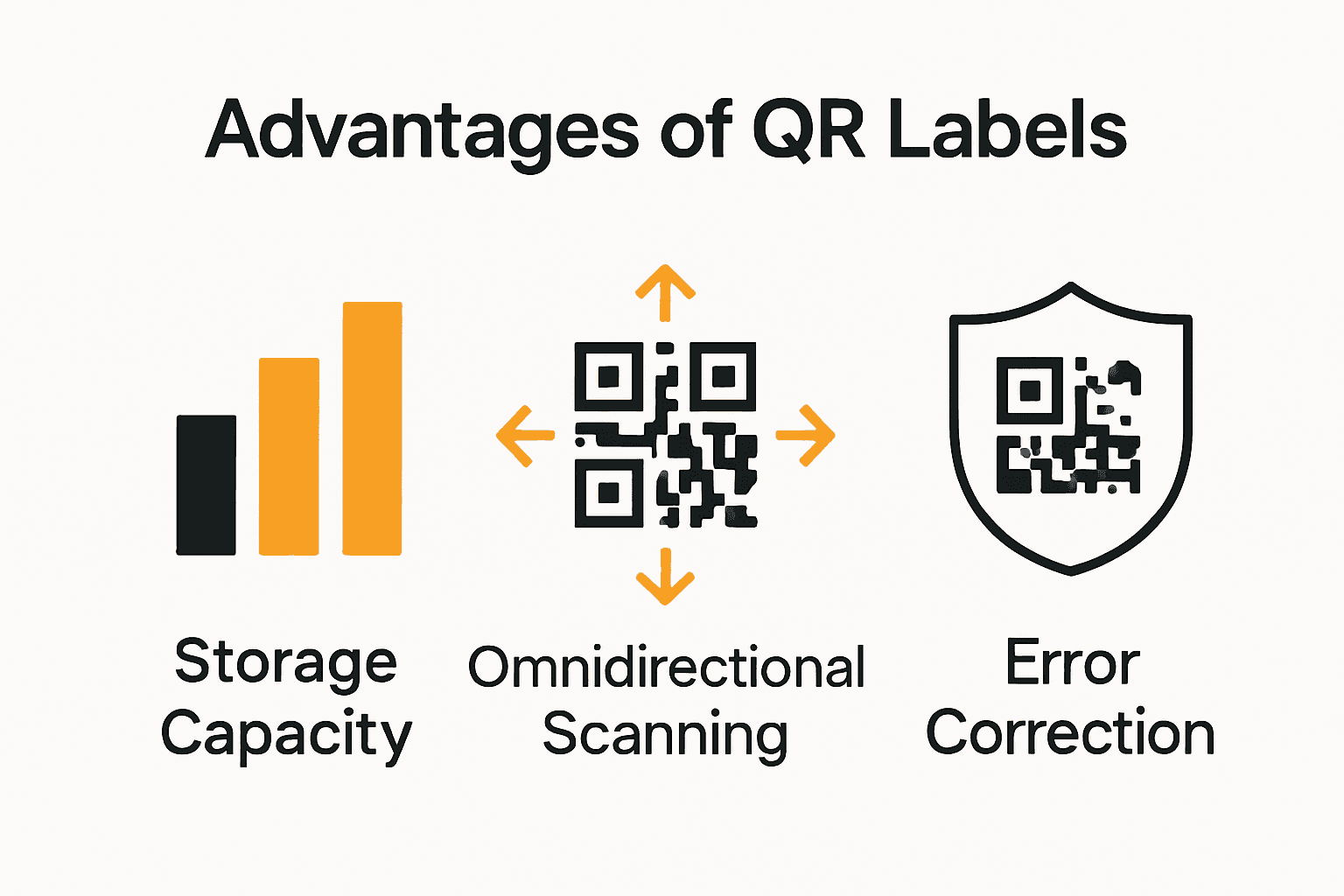 Chart and icons showing QR label storage, scanning flexibility, and damage resistance.