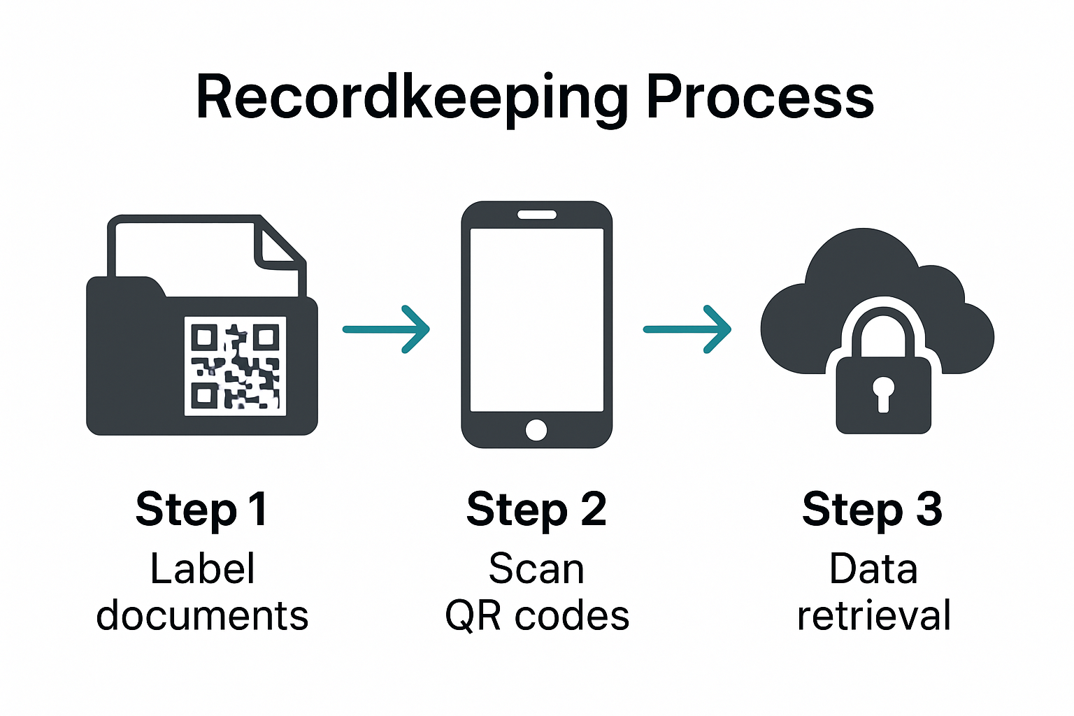 Infographic: QR code document management process