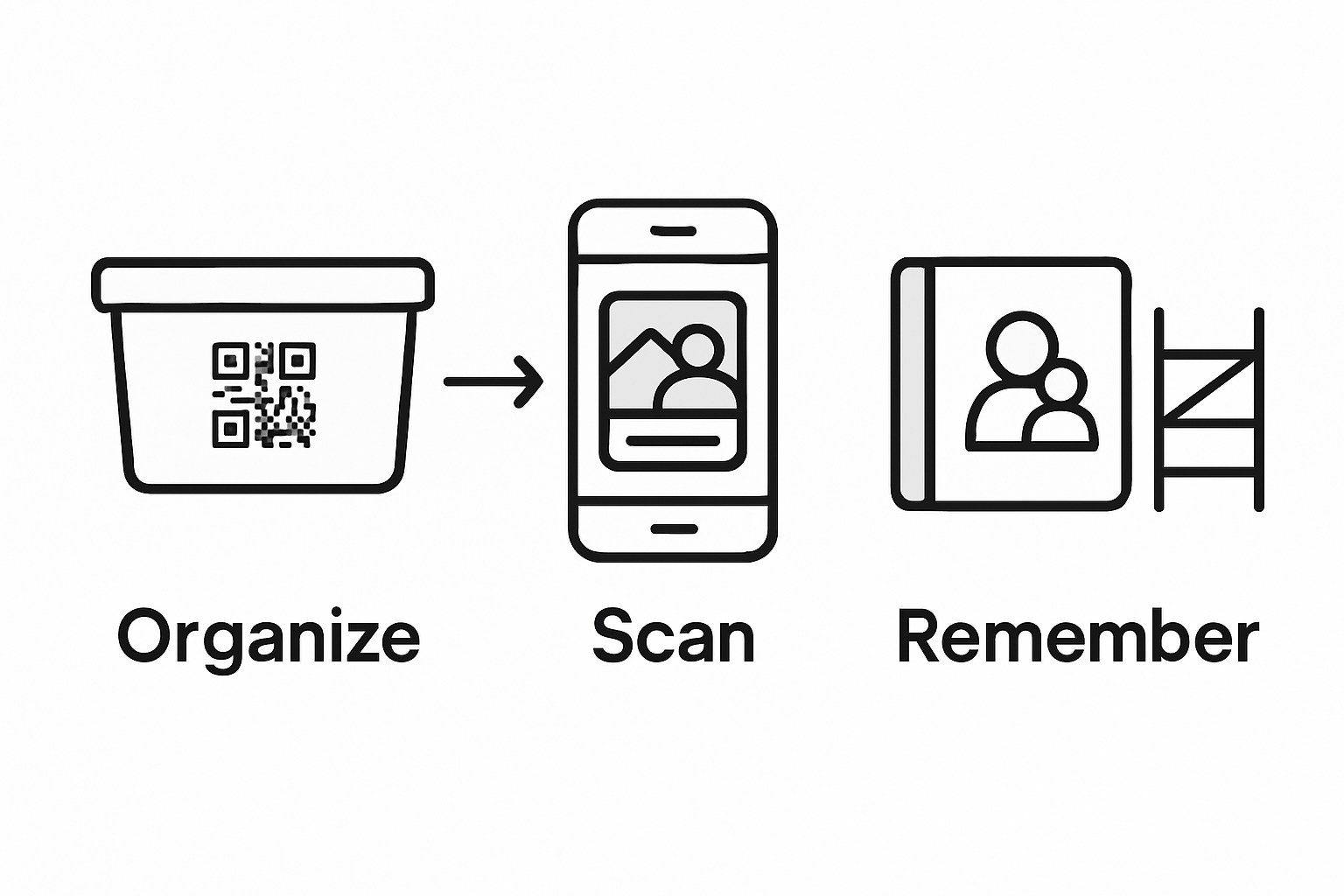 Infographic showing organizing, scanning, remembering