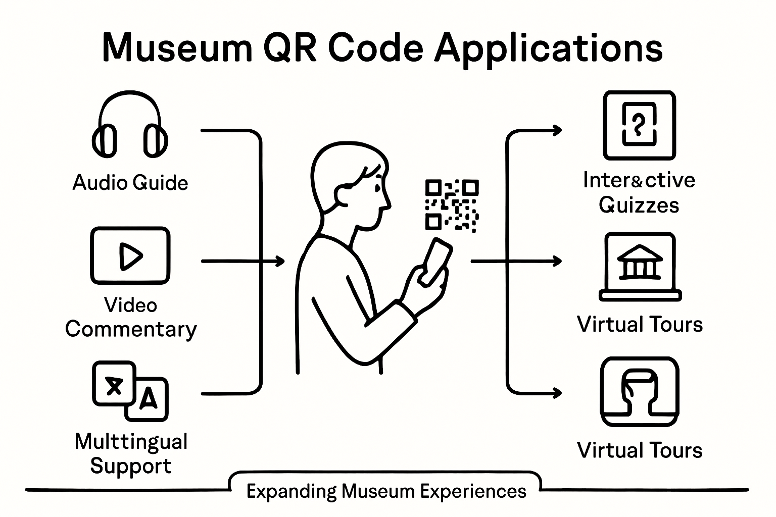 Infographic of museum QR code applications