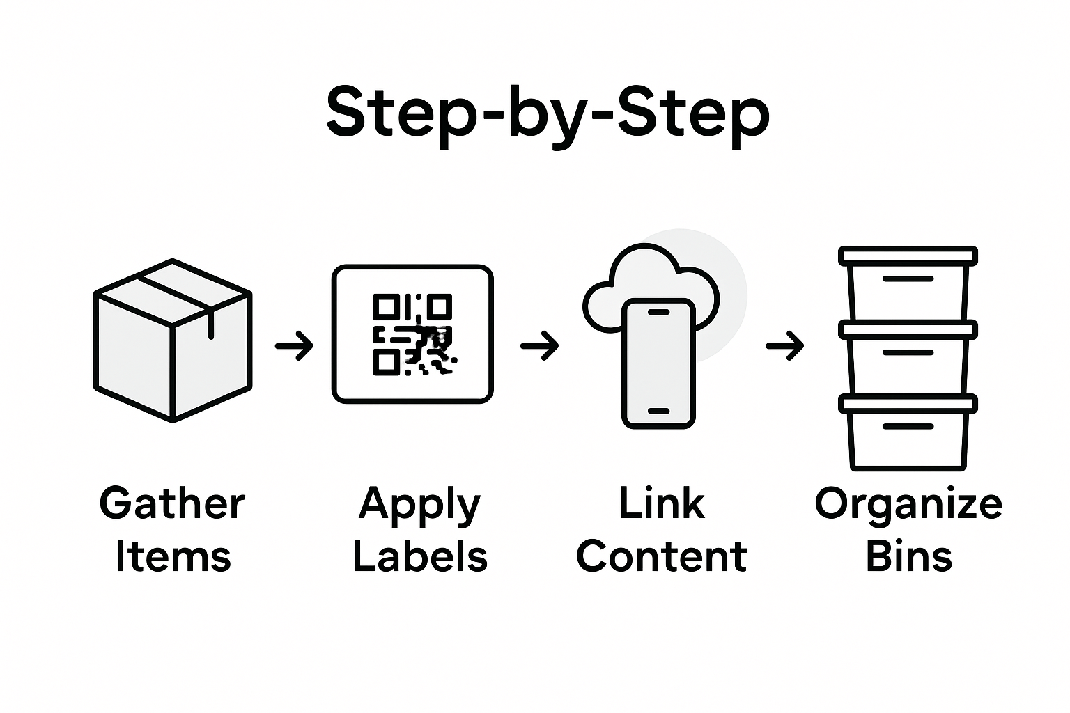 Four-step storage labeling process infographic