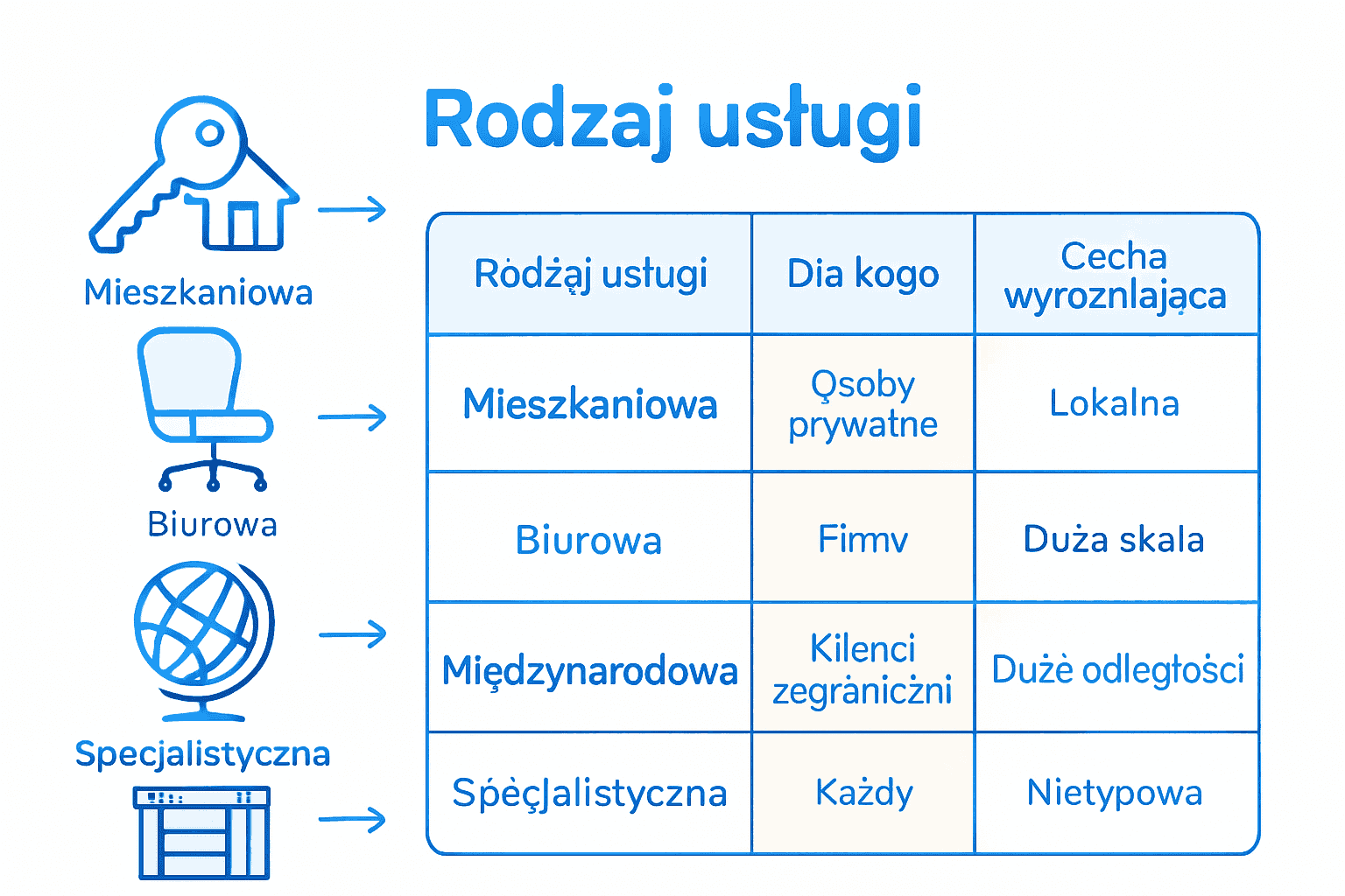 Porównanie rodzajów usług przeprowadzkowych infografika