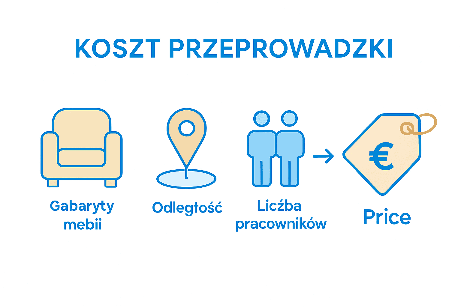 Infografika: kluczowe czynniki wyceny przeprowadzki, takie jak gabaryty, odległość i usługi dodatkowe.