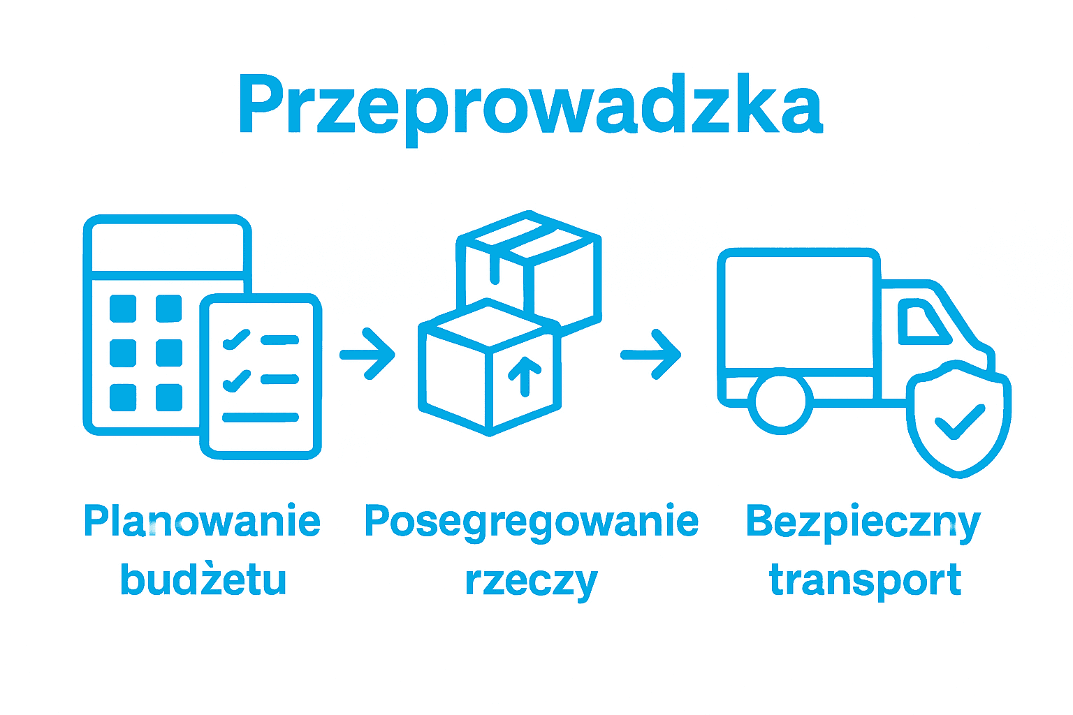 Infografika procesu taniej przeprowadzki: budżetowanie, segregacja, transport.