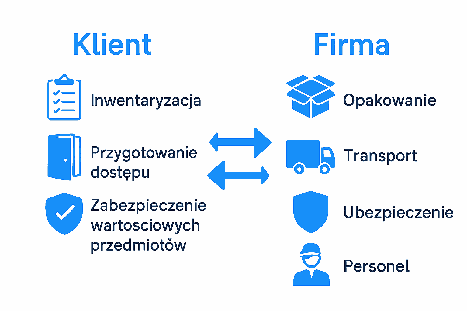 Porównanie obowiązków klienta i firmy przeprowadzkowej