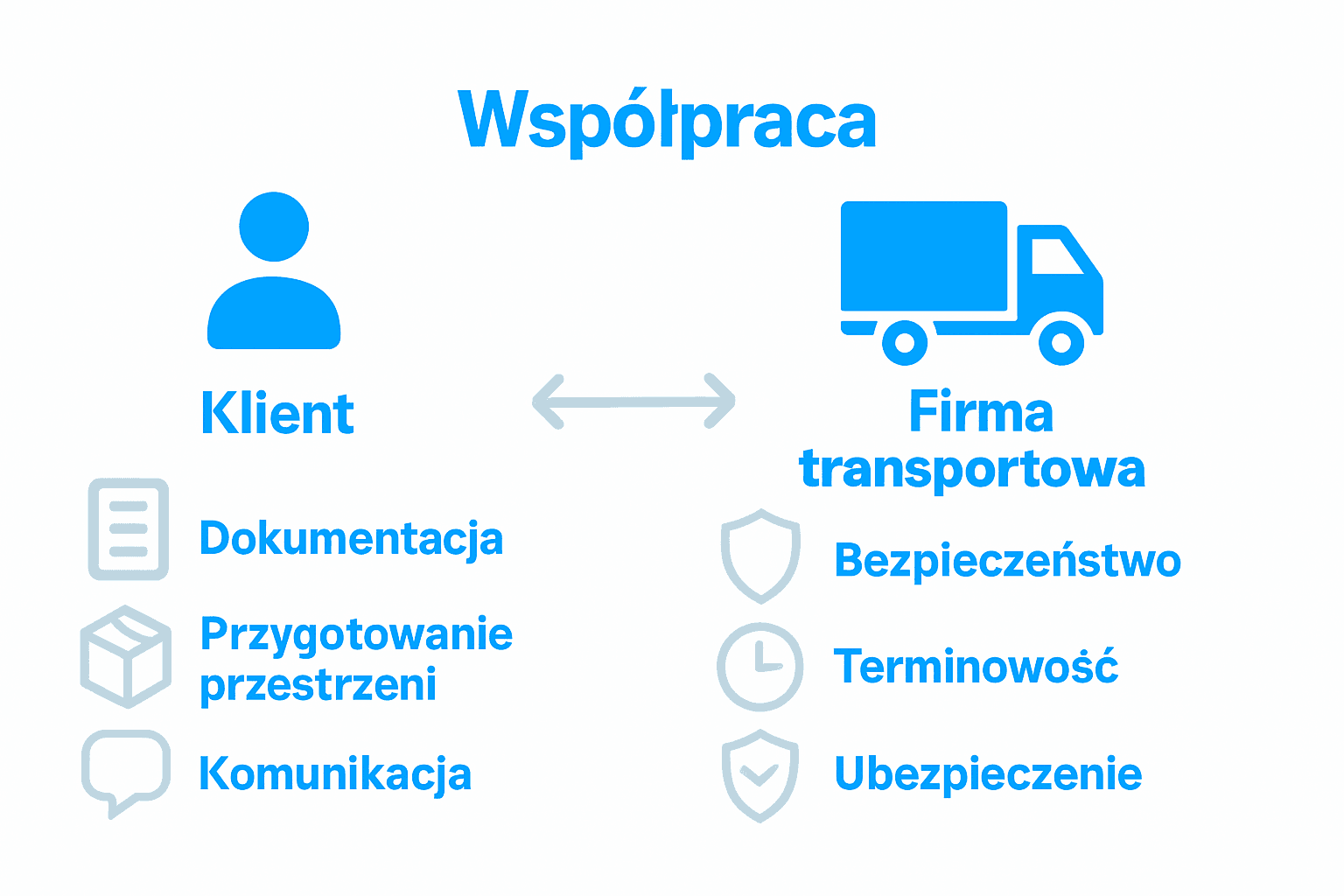 Infografika przedstawiająca obowiązki klienta i firmy transportowej