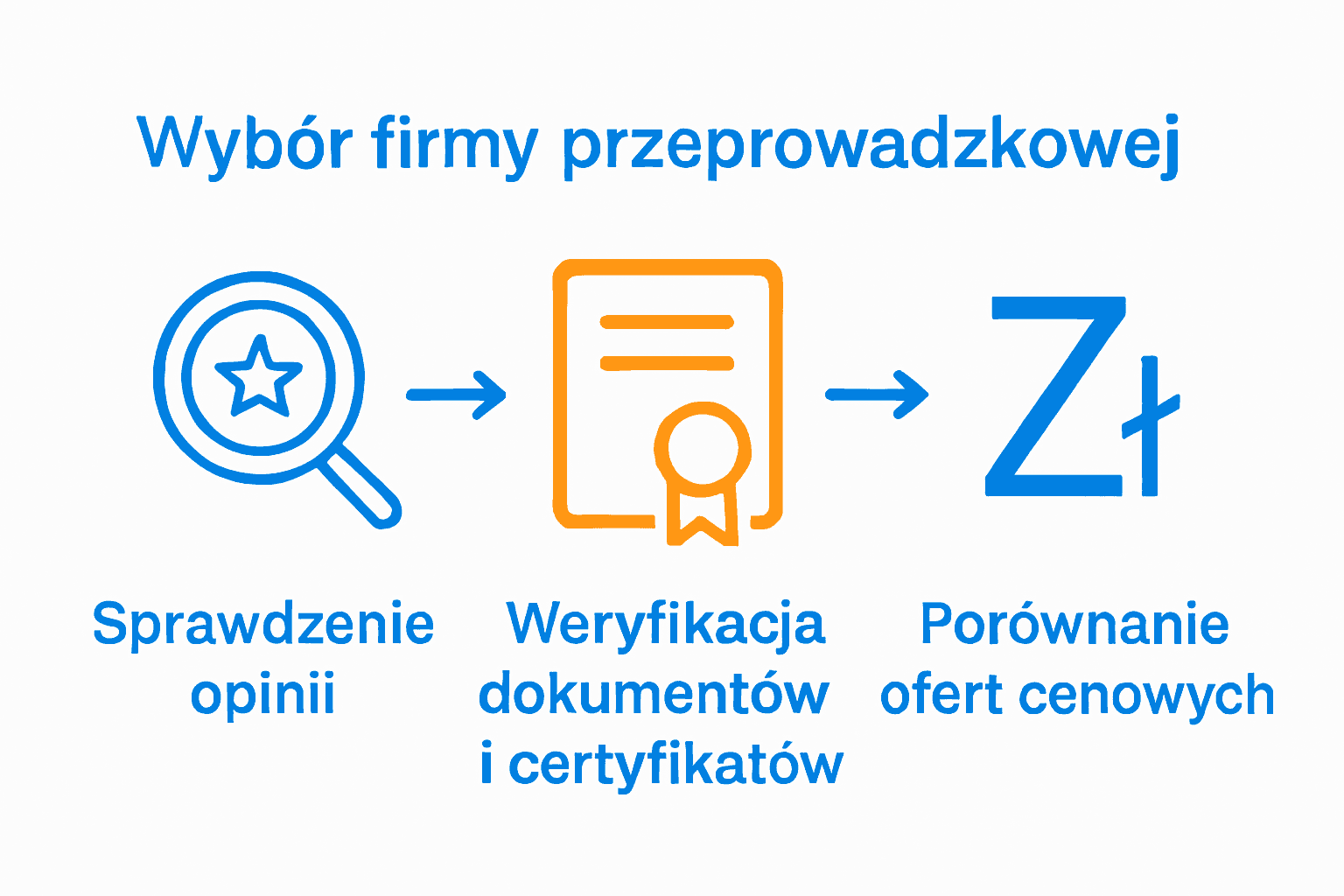 Infografika z trzema krokami wyboru firmy przeprowadzkowej