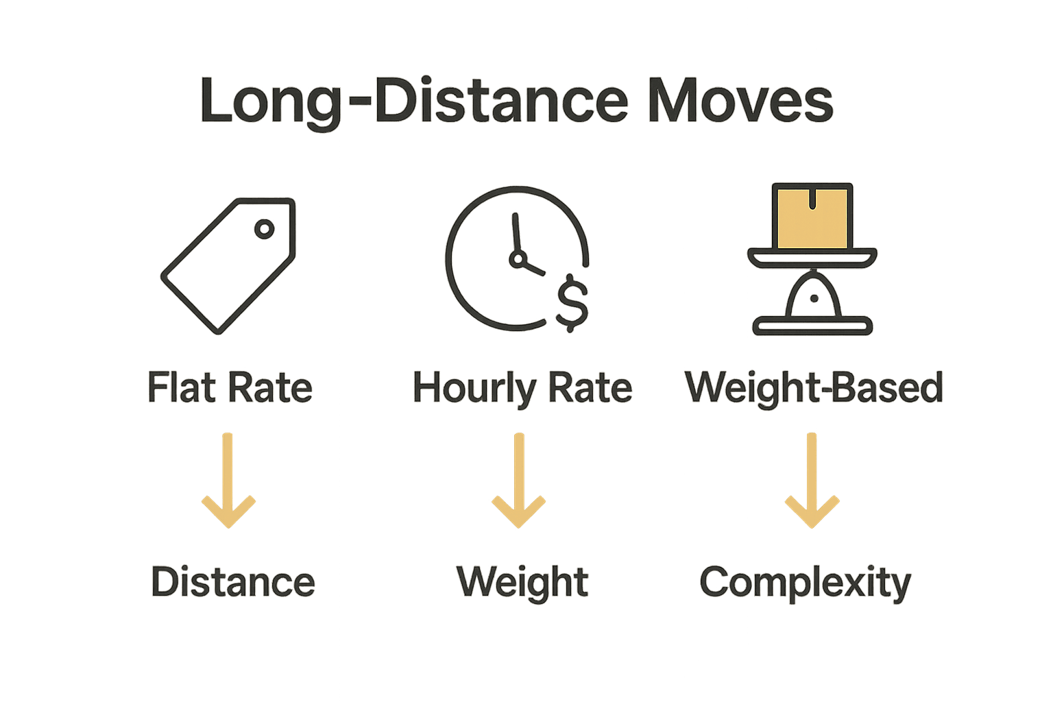Infographic comparing flat rate, hourly, and weight-based moving cost structures