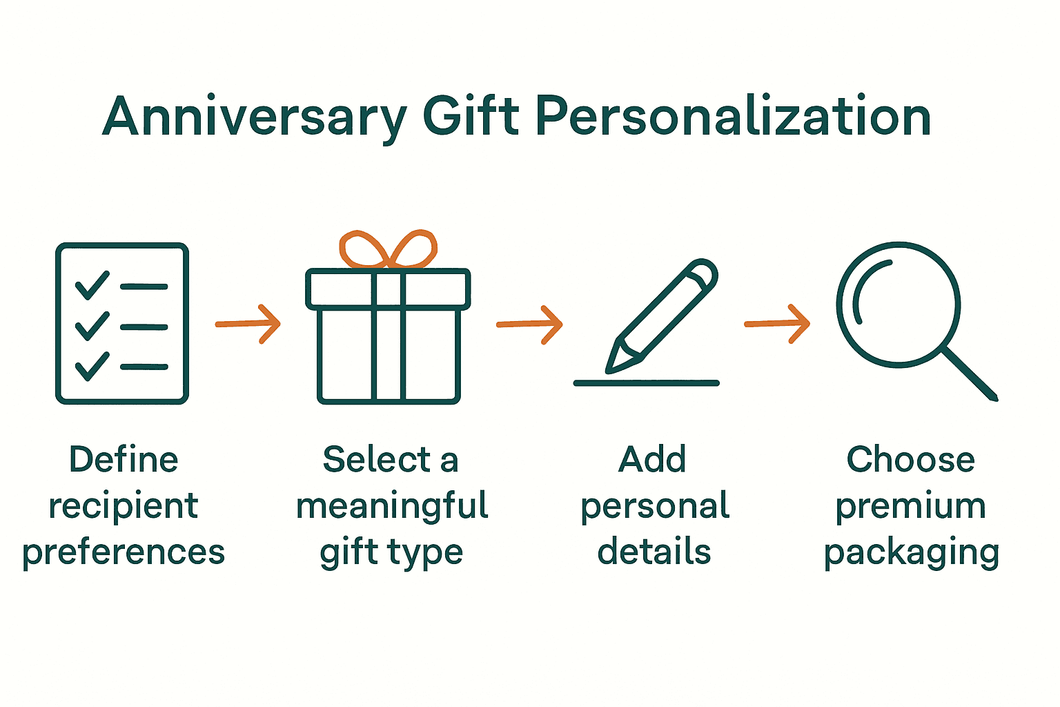 Five-step infographic for personalizing anniversary gifts