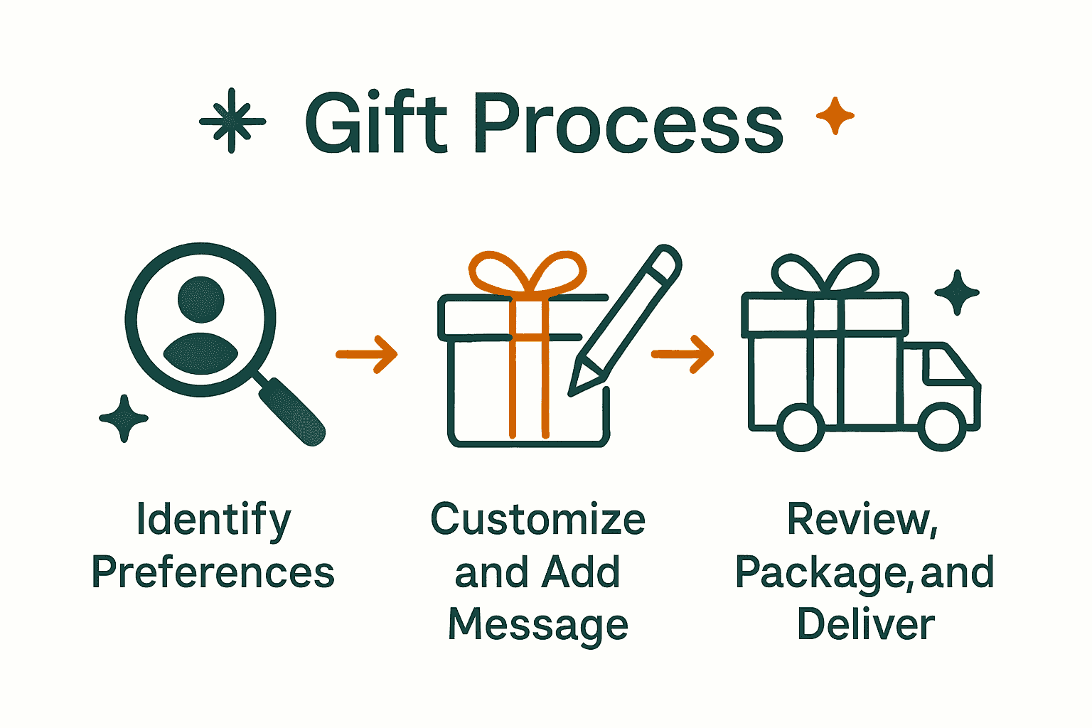 Infographic showing steps for personalized Christmas gift creation