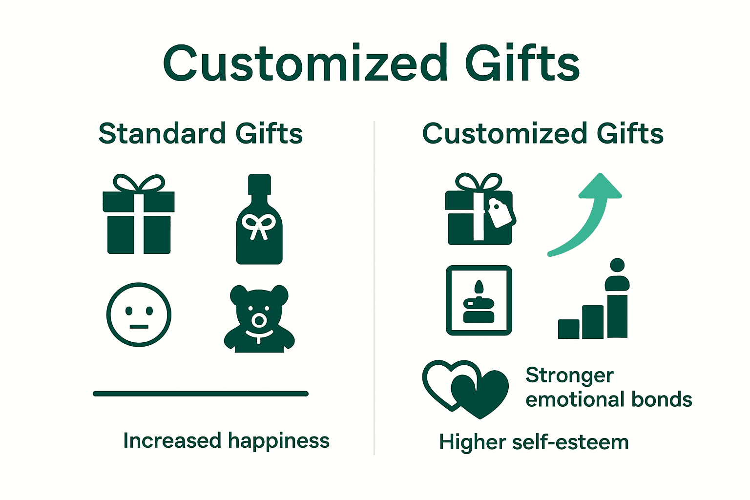 Comparison of standard gifts and personalised gifts with icons and happiness arrows.