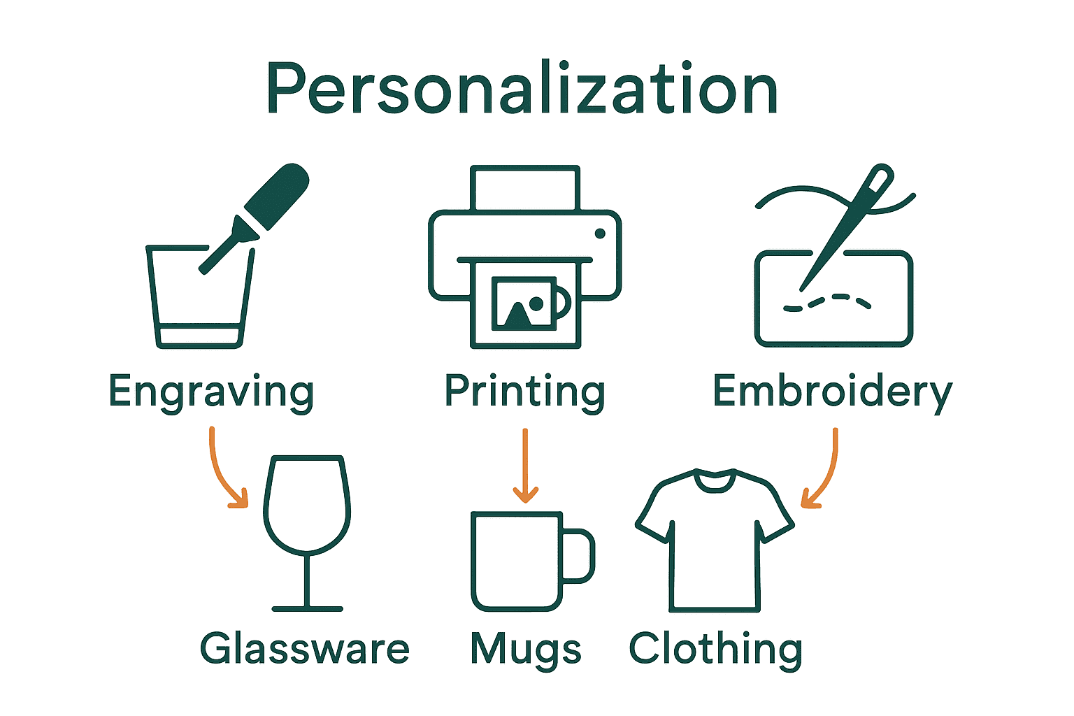 Infographic showing engraving, printing, and embroidery gift personalization methods.