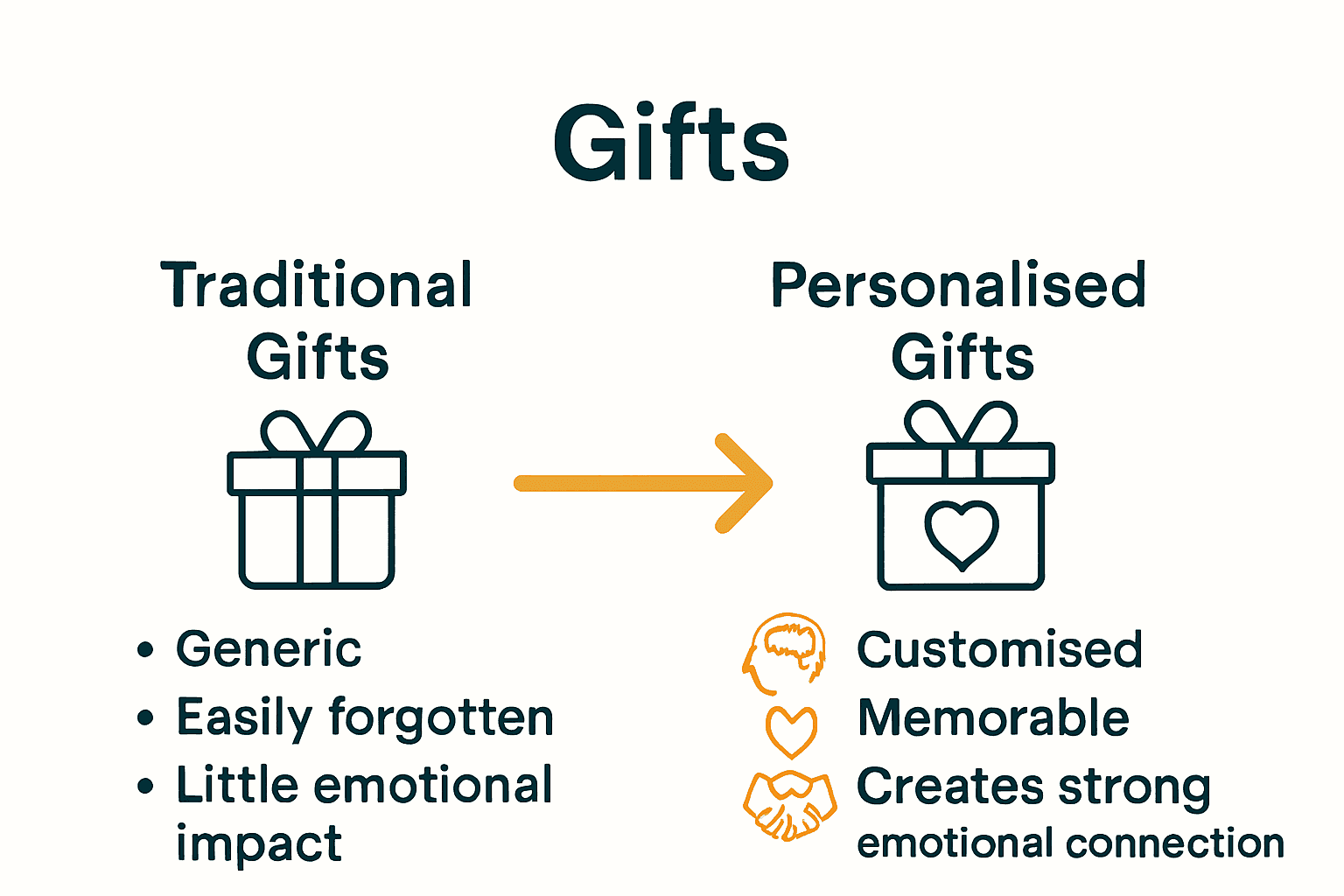 Infographic comparing personalised gifts with traditional gifts using icons and brief bullet points.